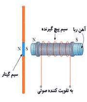 كاربرد القاء الكترومغناطیس در باز آفرینی صدا در گیتار برقی