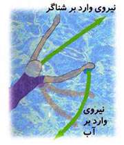 قانون سوّم نیوتن