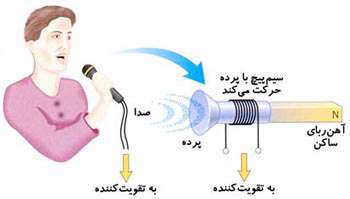 میكروفون و لرزه نگار میكروفون و لرزه نگار