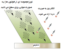 اثر فوتوالکتریک