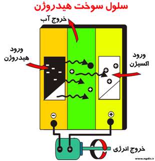 آیا هیدروژن سوخت محسوب می شود؟