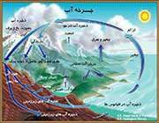 آزمایشی برای ایجاد یک چرخه آب