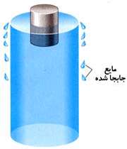 نیروی شناوری