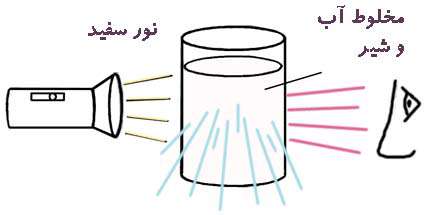 آسمان آبی - غروب قرمز