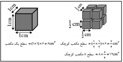 عوامل بر موثر بر سرعت واکنش های شیمیایی