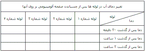 آب گرمکن خورشیدی - جلسه پنجم