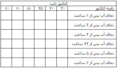 آب گرمکن خورشیدی - جلسه هشتم