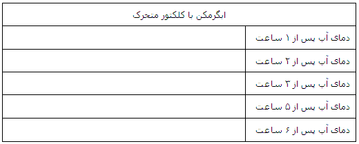 آب گرمکن خورشیدی - جلسه هشتم