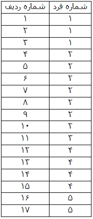 ژنتیک الگوریتم