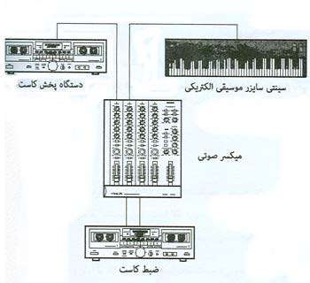اصواتی که در حضور صداها اشتباهی شنیده می شوند، جلسه اول