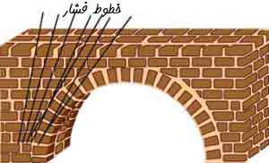 ساخت پل ماکارونی - جلسه پنجم