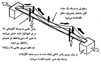 ساخت پل ماکارونی - جلسه ششم