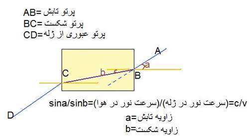 اندازه گیری سرعت نور به کمک اجاق مایکروویو، جلسه ششم