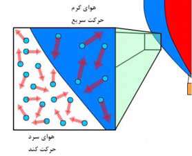 ساخت بالن - جلسه پنجم