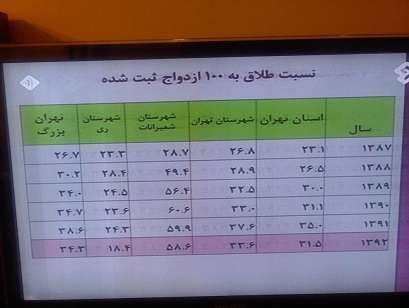 جدول آمار طلاق و ازدواج