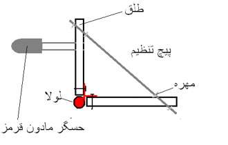 شیر مکانیزه – جلسه هفتم