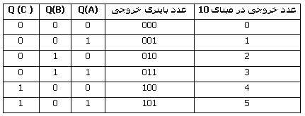 ساعت دیجیتال - جلسه هشتم