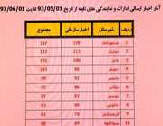 رتبه بندی ارسال اخبار