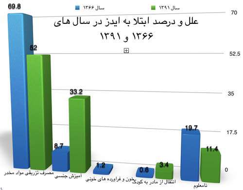 نمودار ایدز