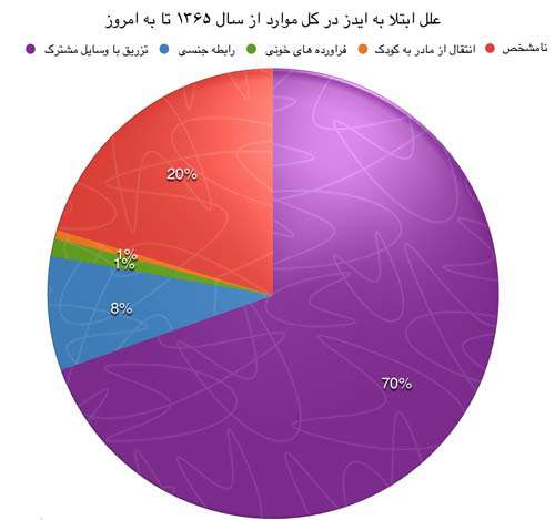نمودار ایدز