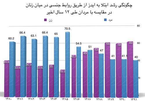 نمودار ایدز