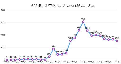 نمودار ایدز
