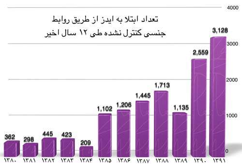 نمودار ایدز