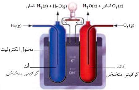 سلول سوختی