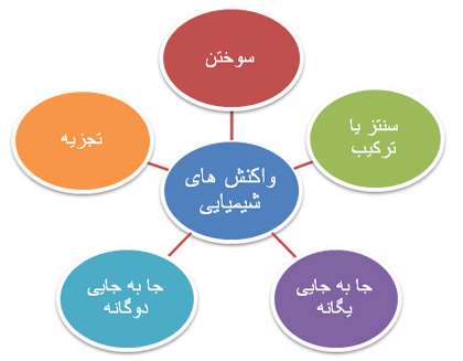 واکنش سوختن