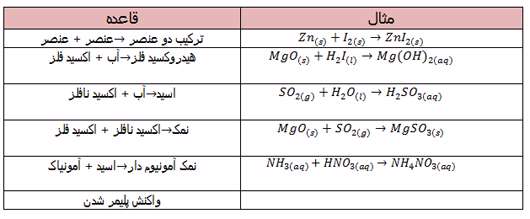 واکنش سنتز یا ترکیب