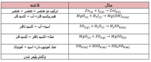 Image result for ‫نمونه های از واکنشهای شیمیایی‬‎