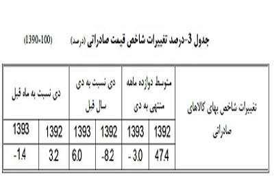 نمودار اقتصاد