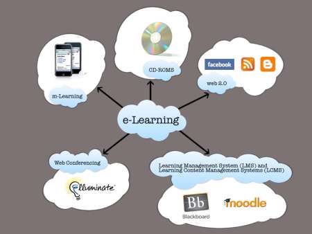 M learning. Структура системы blackboard. M2m обучение.