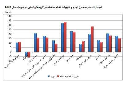 نمودار اقتصاد