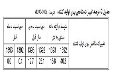 نمودار اقتصاد