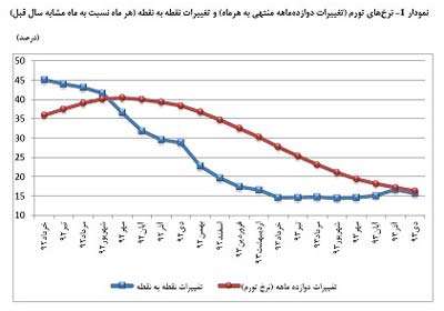 نمودار اقتصاد