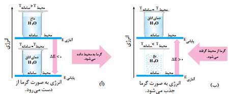 جاری شدن انرژی در سامانه