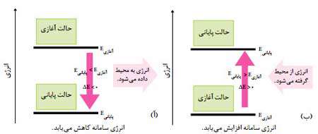 جاری شدن انرژی در سامانه