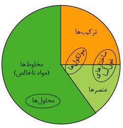 درآمدی بر محلول ها