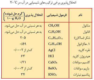 انحلال پذیری مواد در آب