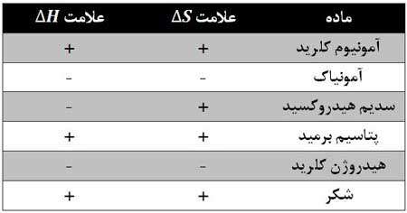 آنتروپی و آنتالپی انحلال