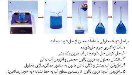 غلظت مولار و غلظت معمولی
