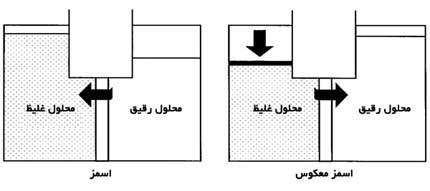 فشار اسمزی محلول