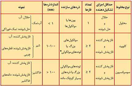 مخلوط ها