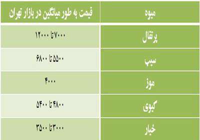 واکنش رئیسجمهور به گرانی میوه