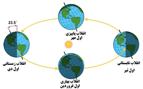 راز مهاجرت پرندگان- جلسه ششم