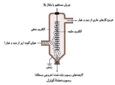ذره های کلوییدی در میدان الکتریکی