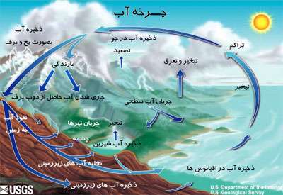 آب، این مایع حیات بخش