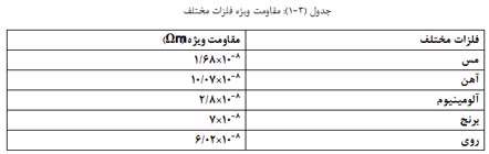 بررسی میزان جذب طیف های نور خورشید