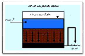 تصفیه آب به کمک پوست موز